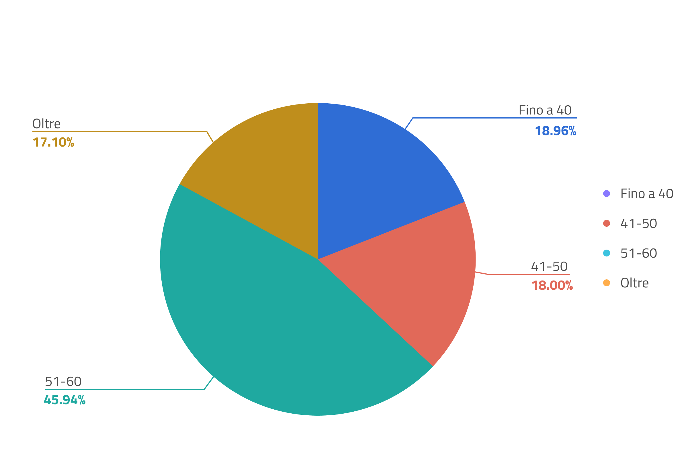 grafico a torta sull'età. Fino a 40 anni 18,95%, tra 41 e 50 anni 18%, tra 51 e 60 anni 45,94%, oltre 60 anni 17,10%