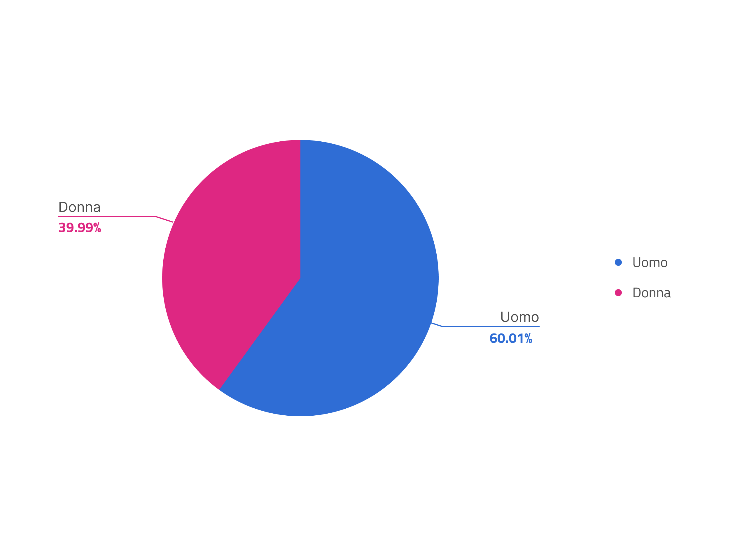 grafico a torta sul genere. Donna 39,99%, Uomo 60,01%