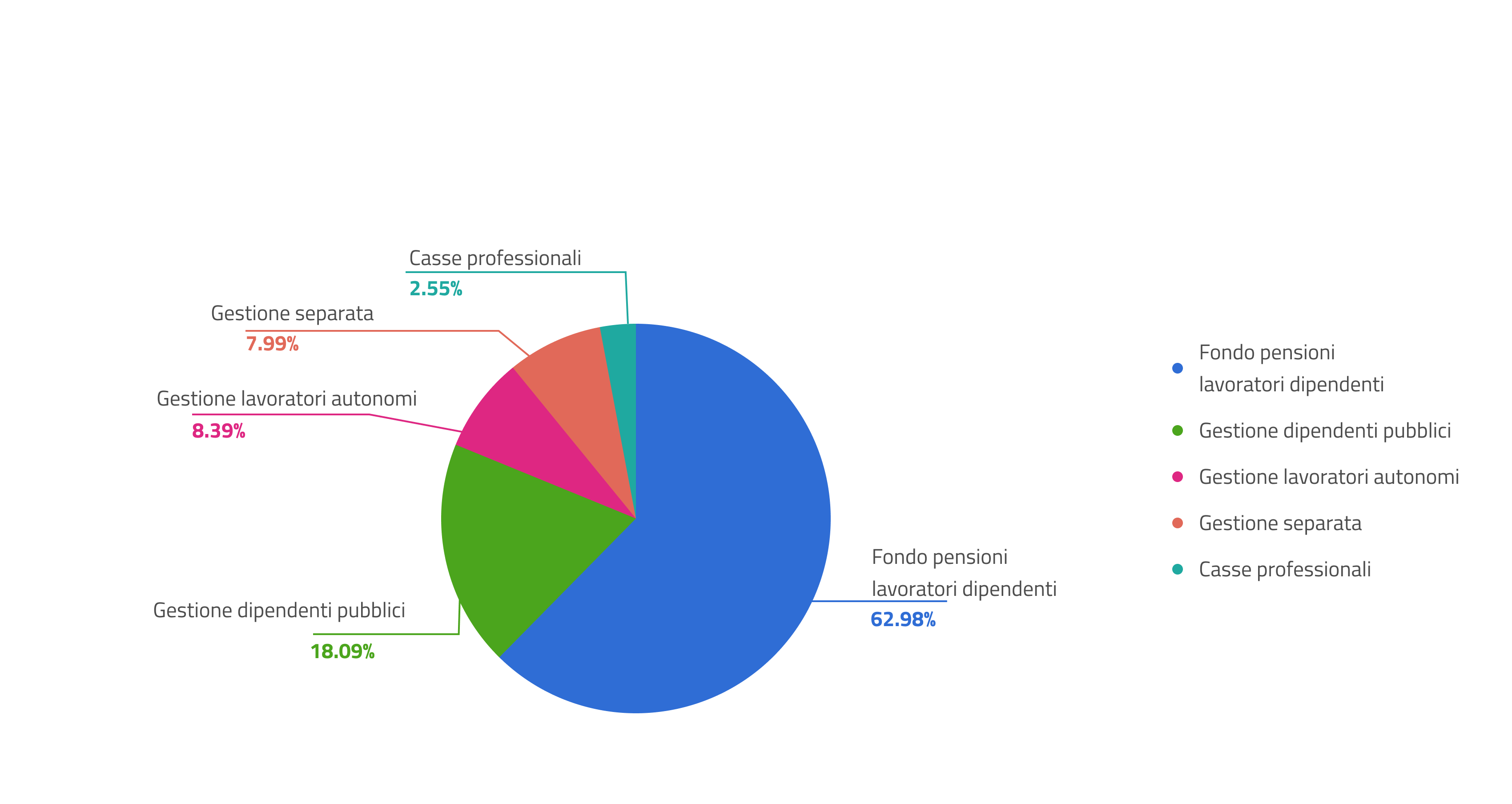 grafico a torta sulle gestioni. Fondo pensioni lavoratori dipendenti 62,98%, gestione dipendenti pubblici 18,8%, gestione lavoratori autonomi 8,39%, gestione separata 7,99%, casse professionali 2,55%