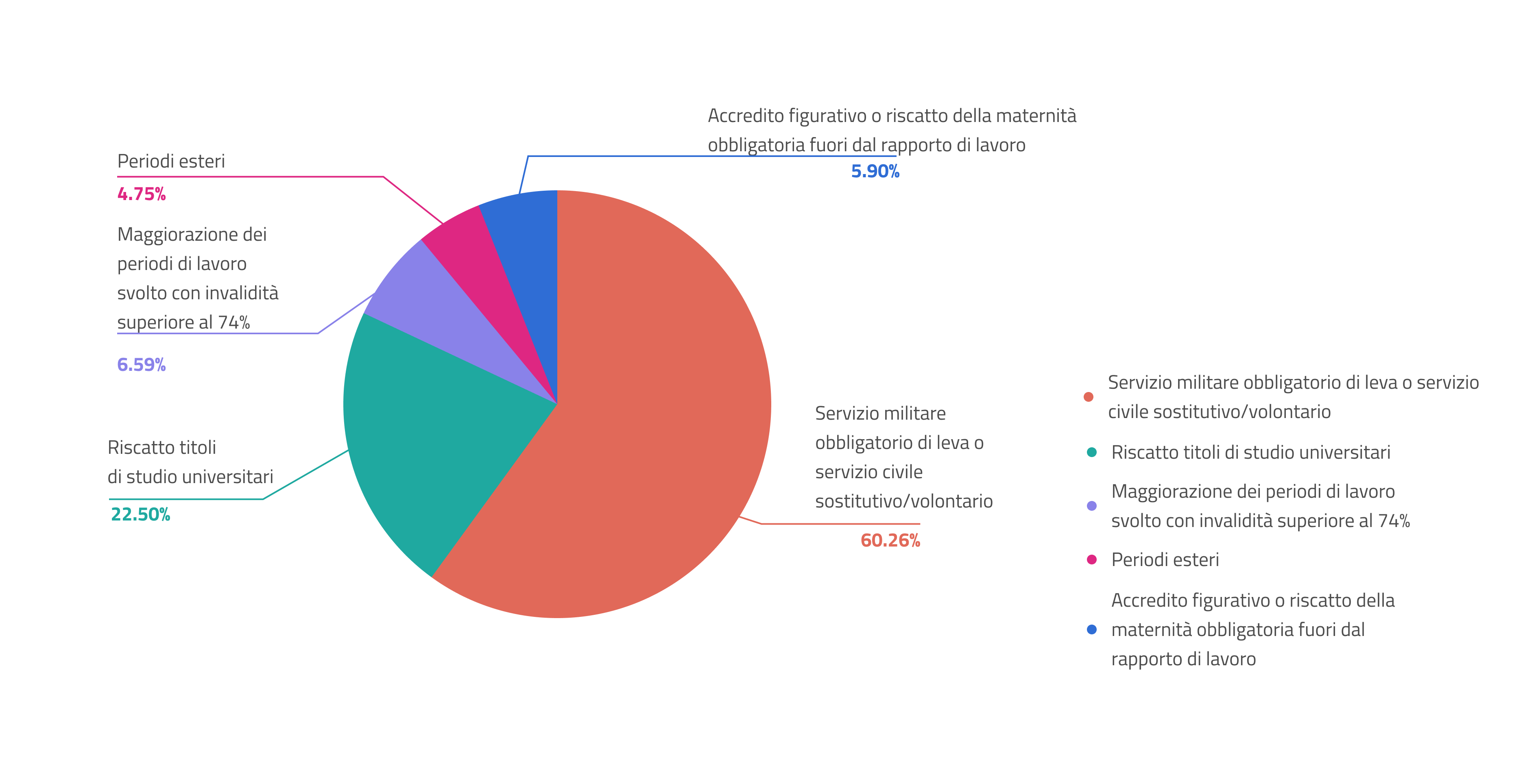 grafico a torta sugli istituti. Servizio militare obbligatorio di leva o servizio civile sostitutivo/volontario 60,26%, riscatto titoli di studio universitari 22,50%, maggiorazione dei periodi di lavoro svolto con invalidità superiore al 74% 6,59%, periodi esteri 5,00%, accredito figurativo o riscatto della maternità obbligatoria fuori dal rapporto di lavoro 5,50%