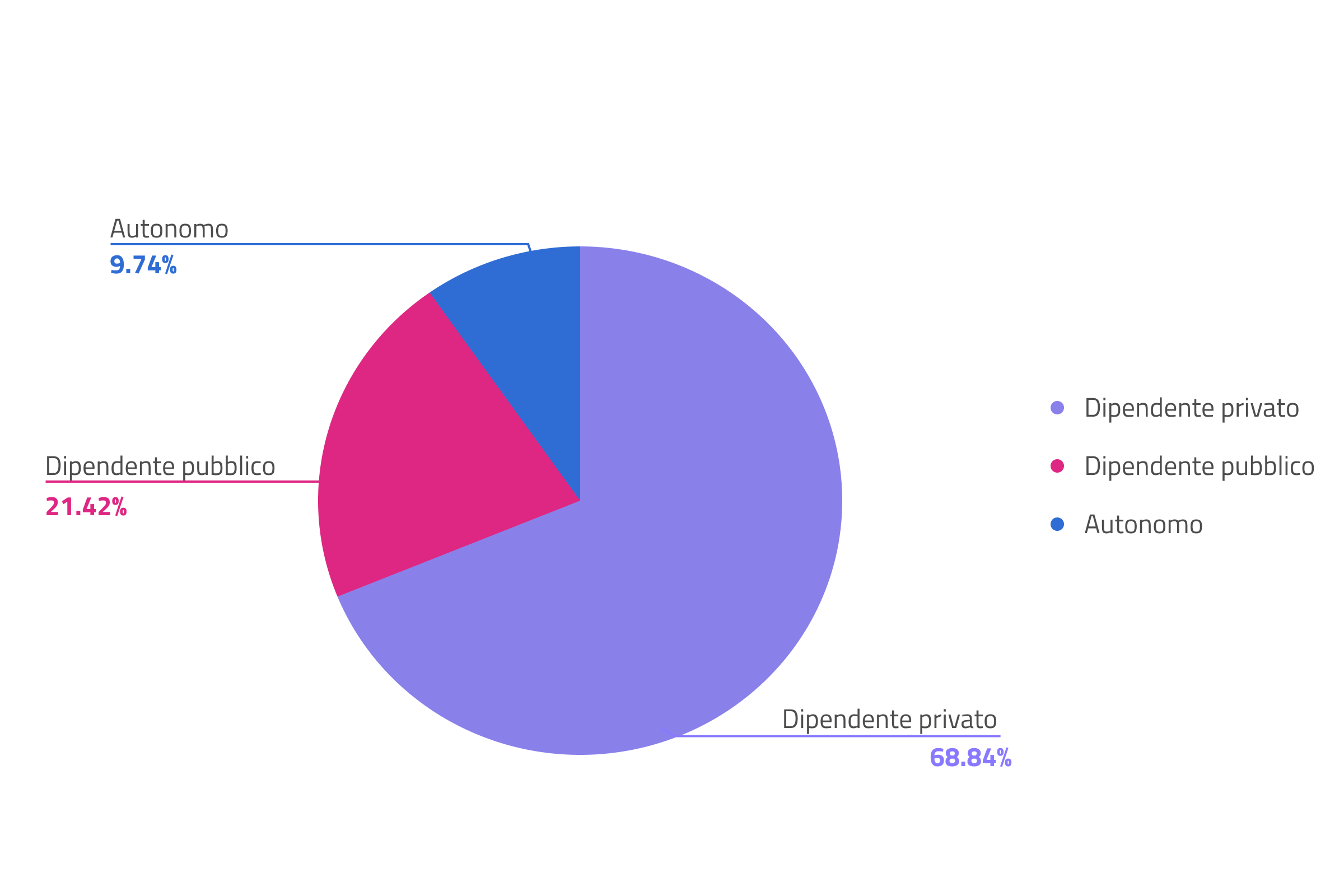 grafico a torta sul lavoro. Dipendente privato 68,84%, dipendente pubblico 21,42%, autonomo 9,74%